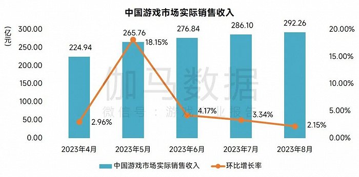 8月份报告:中国市场容量同比增长46.08%，再次扩大